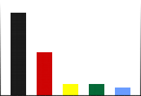 Bundestagswahl 2002 - Zweitstimmen