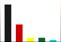 Bundestagswahl 2005 - Erststimmen