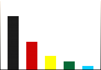 Bundestagswahl 2005 - Zweitstimmen